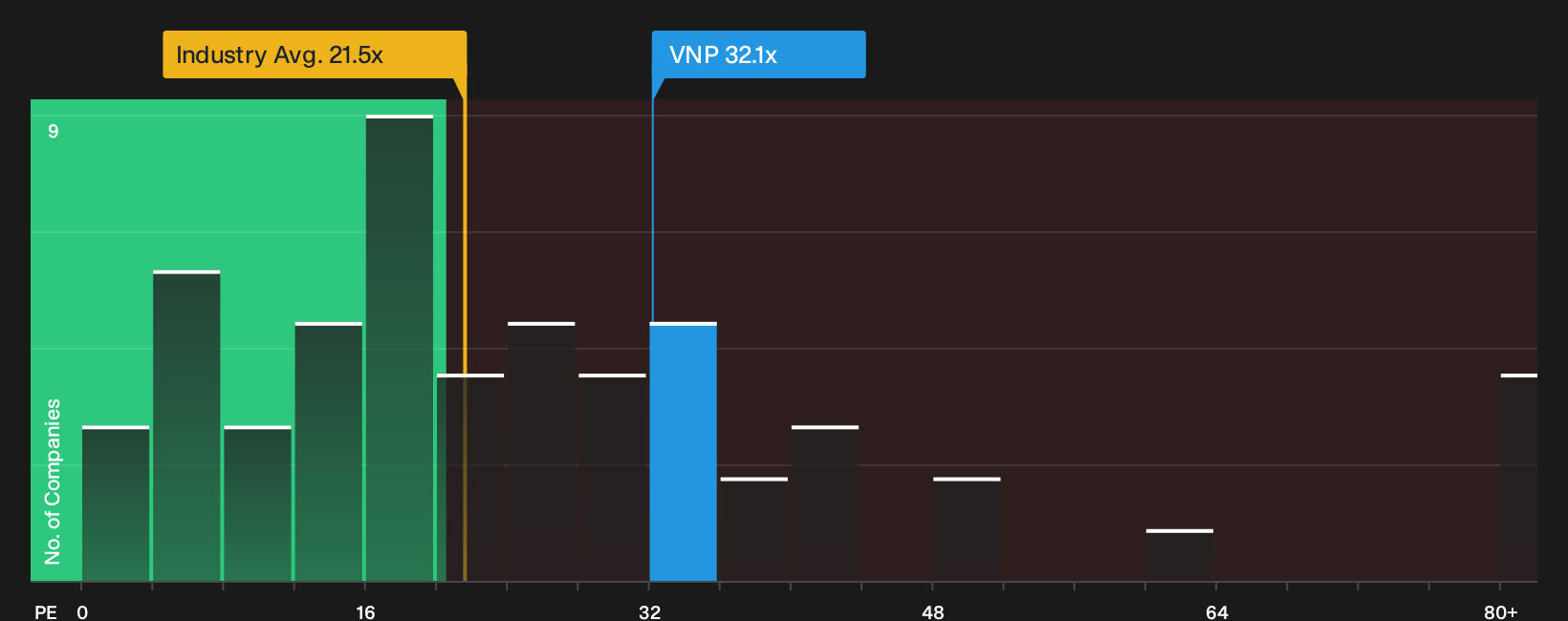 TSX:VNP P/E Ratio as at Oct 2026