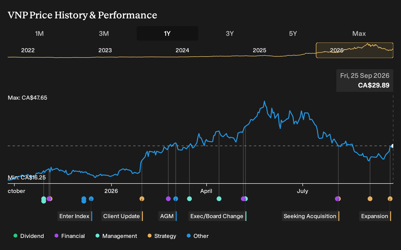 TSX:VNP 1-Year Stock Price Chart
