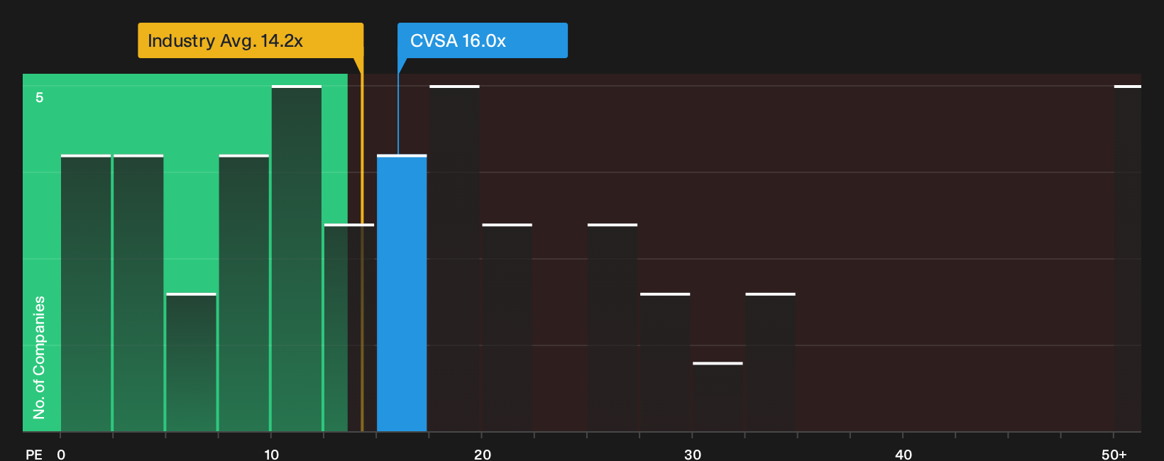 NYSE:CVSA P/E Ratio as at Sep 2026