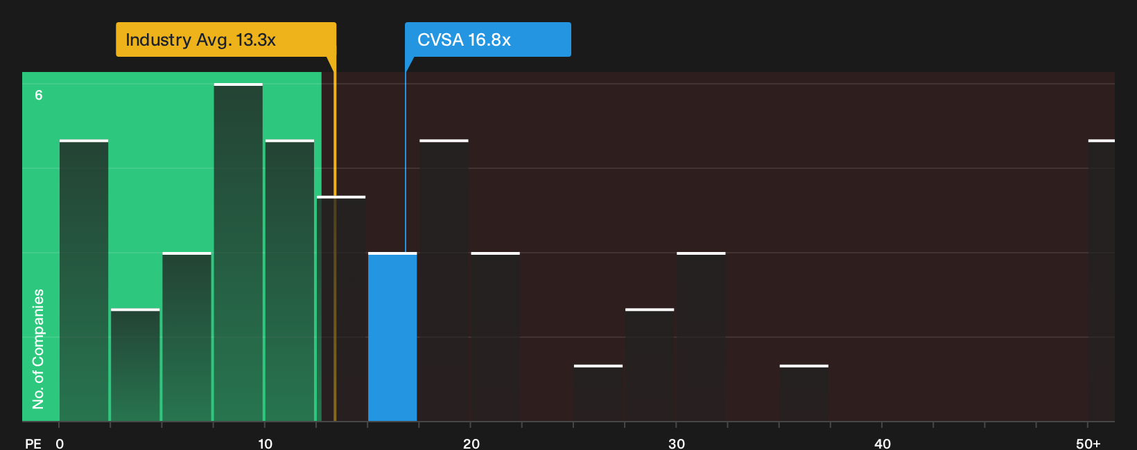 NYSE:CVSA P/E Ratio as at Oct 2026