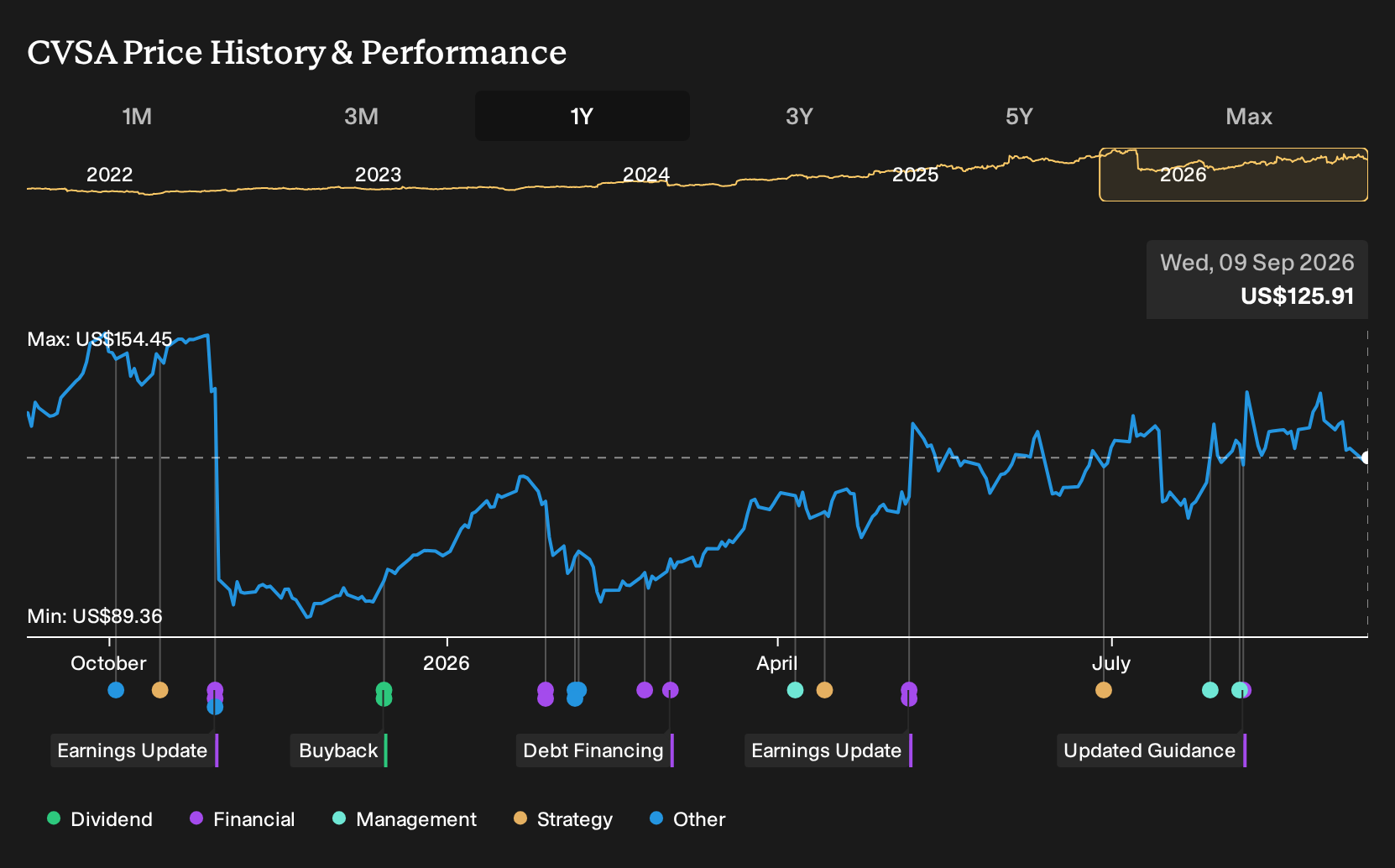 NYSE:CVSA 1-Year Stock Price Chart