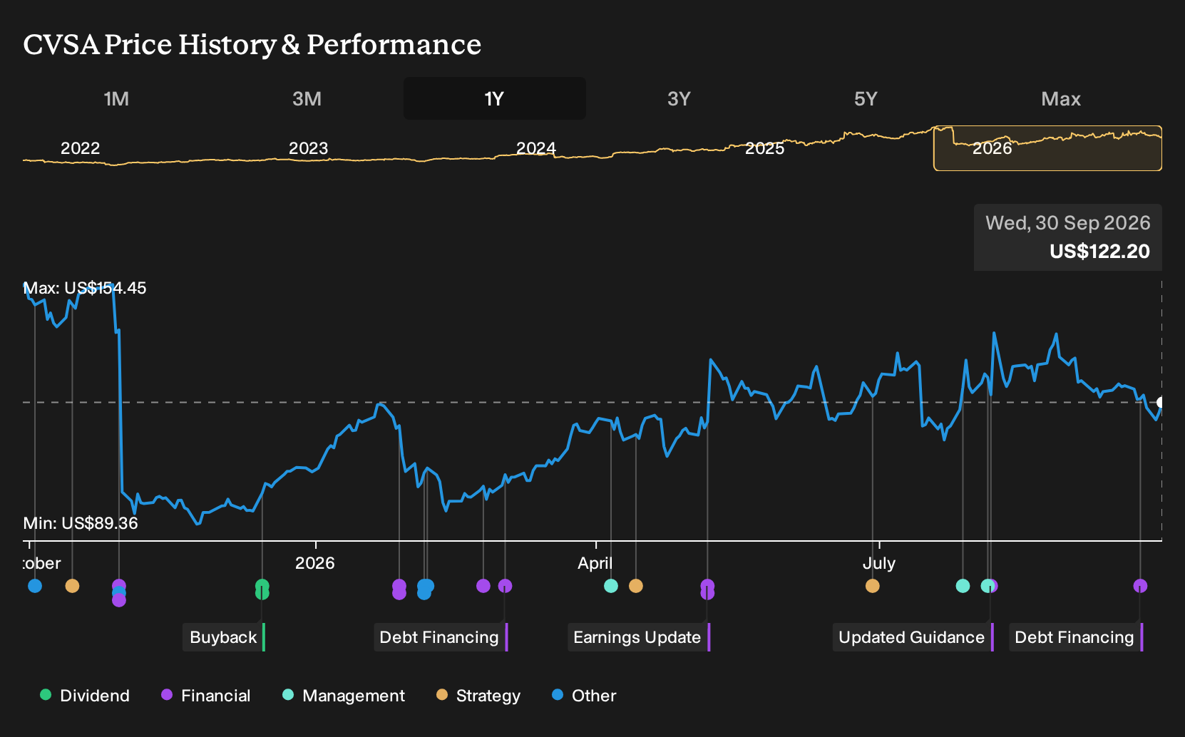 NYSE:CVSA 1-Year Stock Price Chart