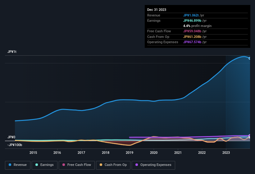 earnings-and-revenue-history