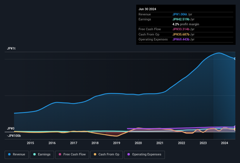 earnings-and-revenue-history