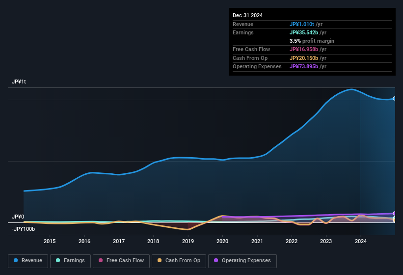 earnings-and-revenue-history