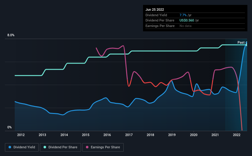 historic-dividend