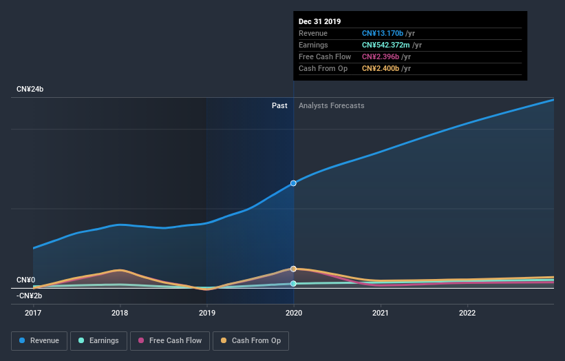 SEHK:1478 Earnings and Revenue Growth July 3rd 2020