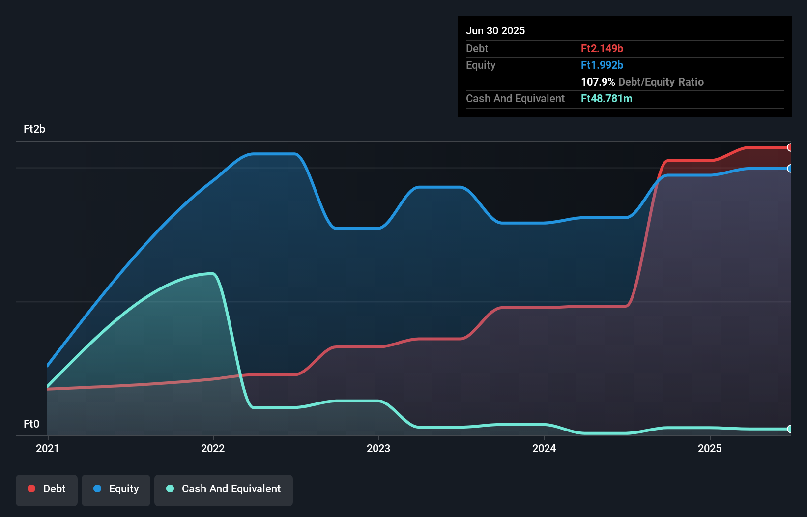 debt-equity-history-analysis