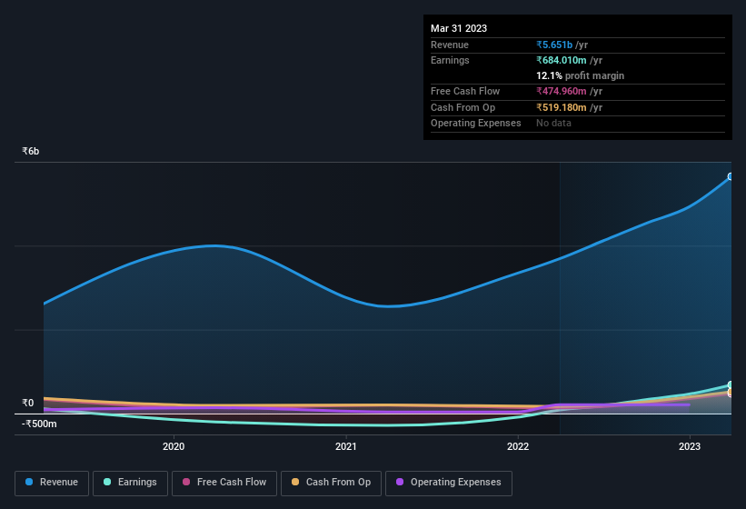 earnings-and-revenue-history