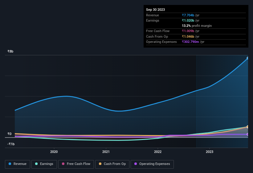 earnings-and-revenue-history