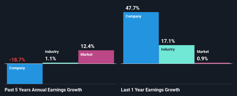 past-earnings-growth