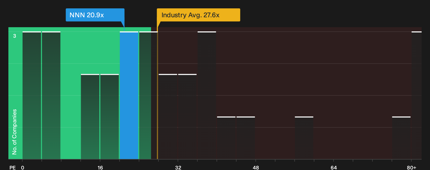 NYSE:NNN P/E Ratio as at Oct 2026