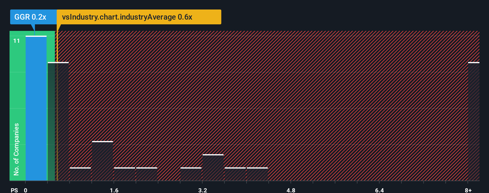 ps-multiple-vs-industry