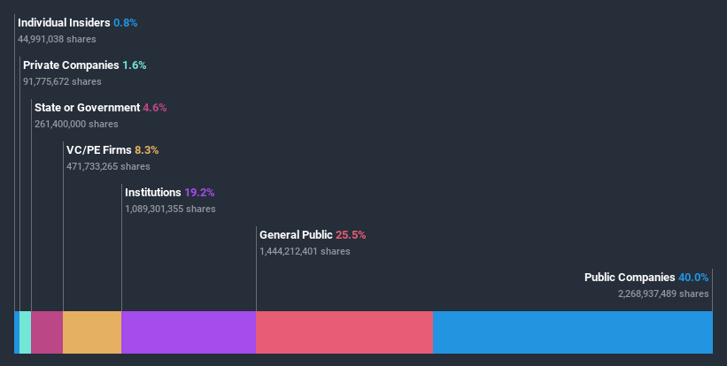 ownership-breakdown