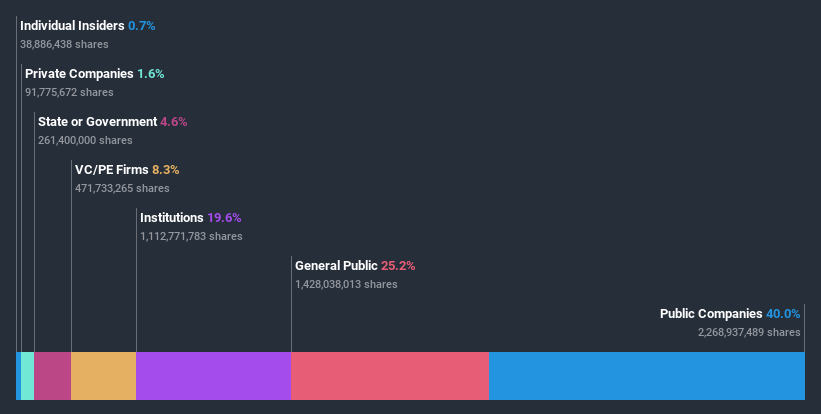 ownership-breakdown