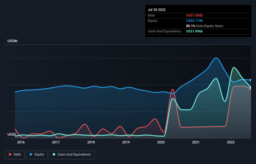 debt-equity-history-analysis