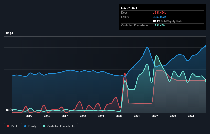 debt-equity-history-analysis