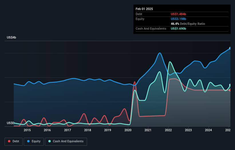 debt-equity-history-analysis