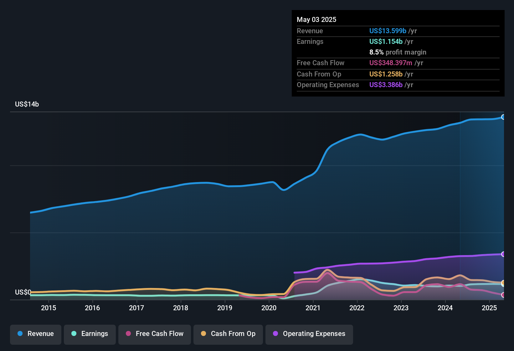 earnings-and-revenue-history