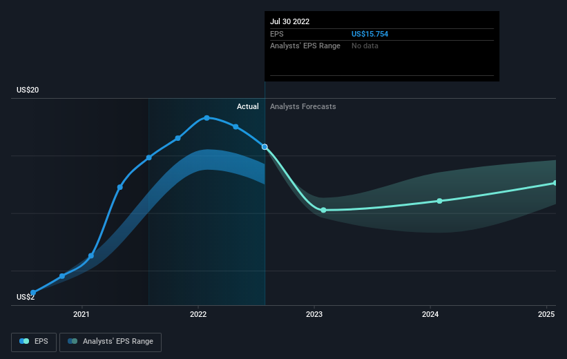 DICK'S Sporting Goods' (NYSE:DKS) earnings growth rate lags the 37% ...