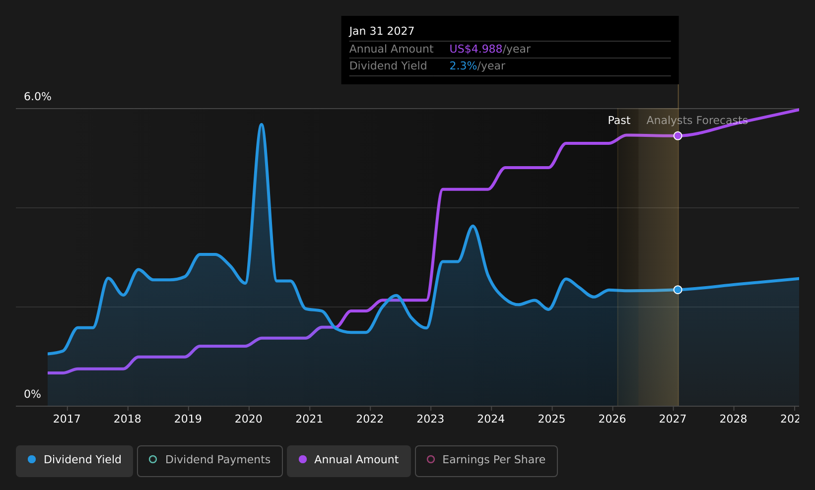 historic-dividend