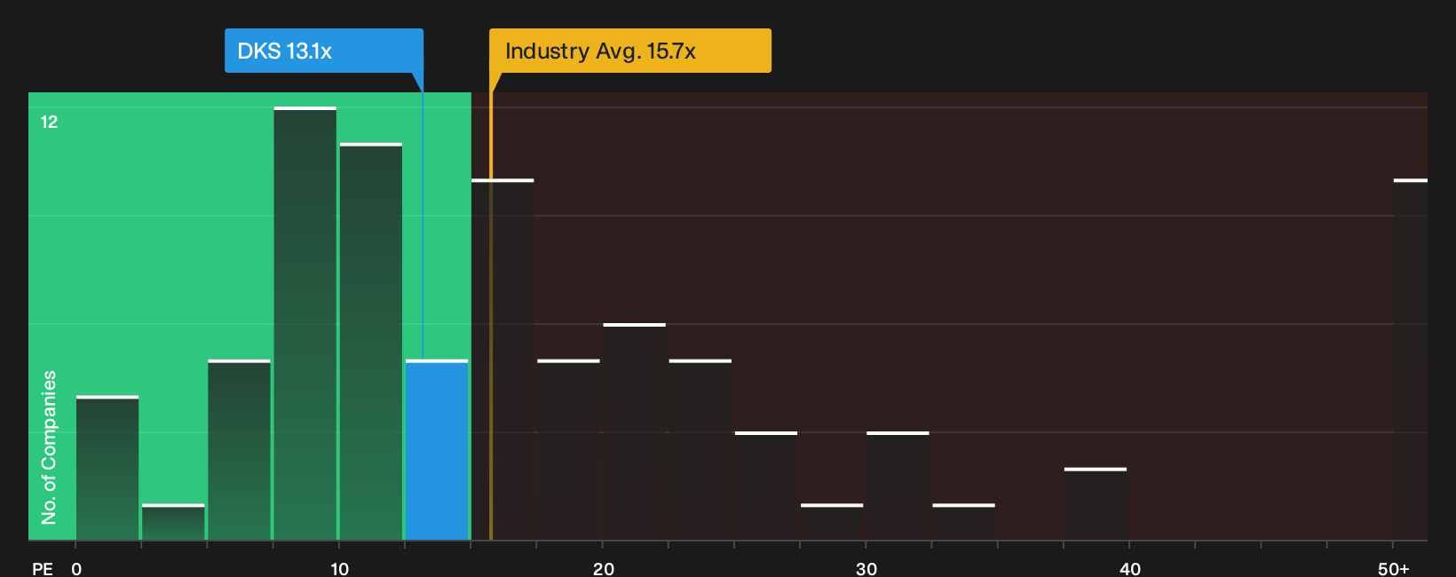 NYSE:DKS P/E Ratio as at Sep 2026