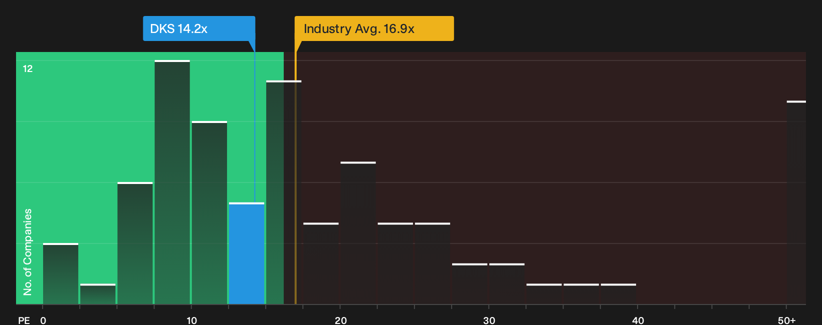 NYSE:DKS P/E Ratio as at Sep 2026