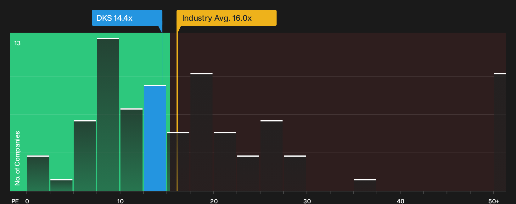 NYSE:DKS P/E Ratio as at Oct 2026