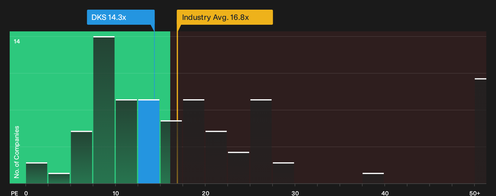 NYSE:DKS P/E Ratio as at Oct 2026
