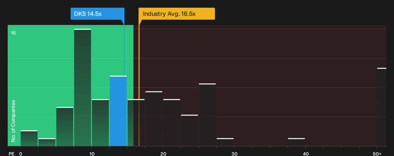 NYSE:DKS P/E Ratio as at Oct 2026