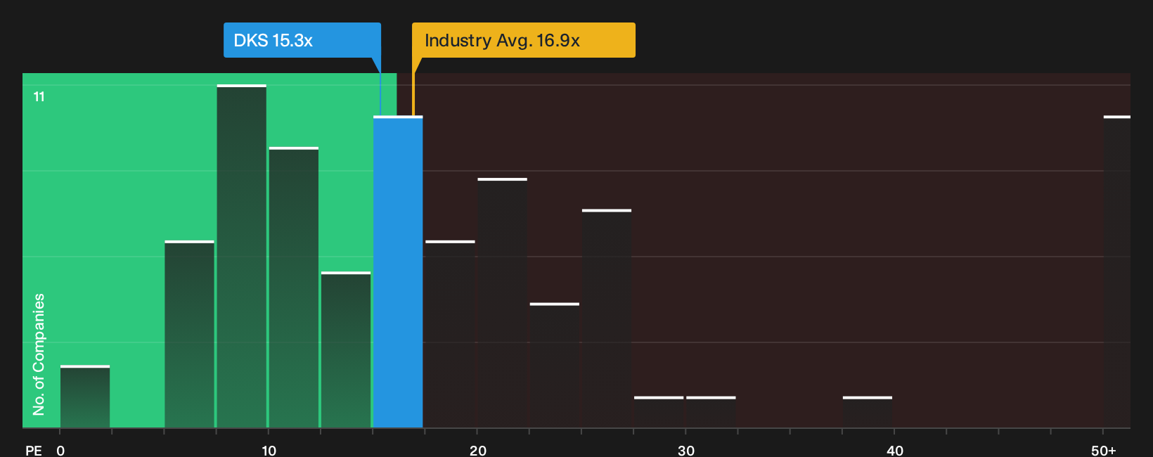 NYSE:DKS P/E Ratio as at Oct 2026