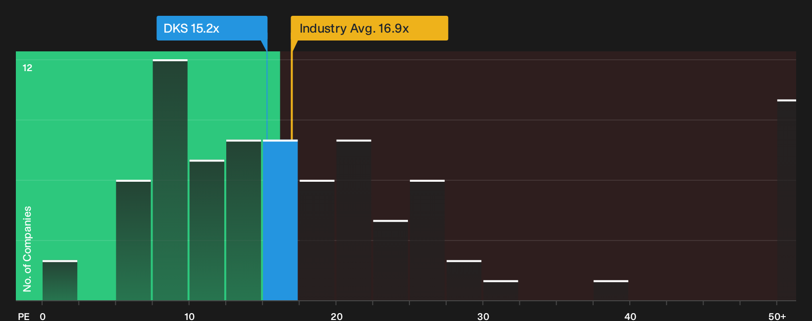 NYSE:DKS P/E Ratio as at Oct 2026