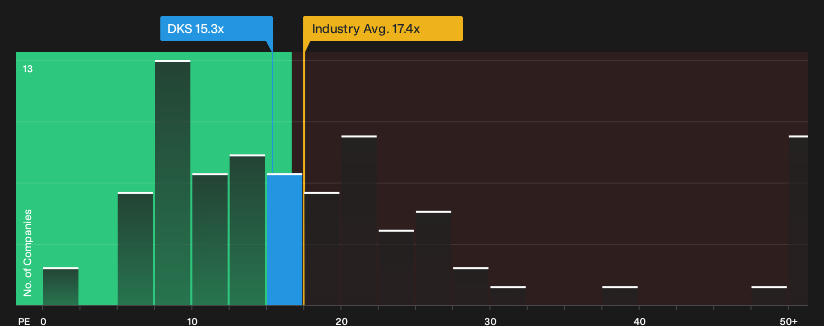NYSE:DKS P/E Ratio as at Oct 2026