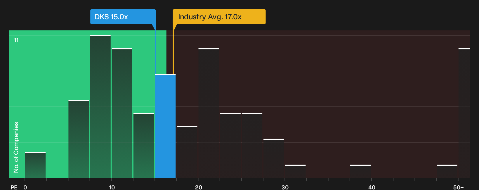 NYSE:DKS P/E Ratio as at Oct 2026