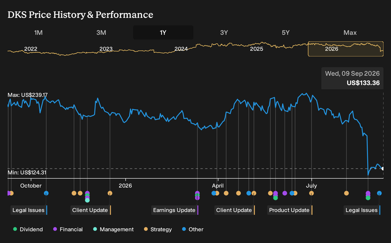 NYSE:DKS 1-Year Stock Price Chart