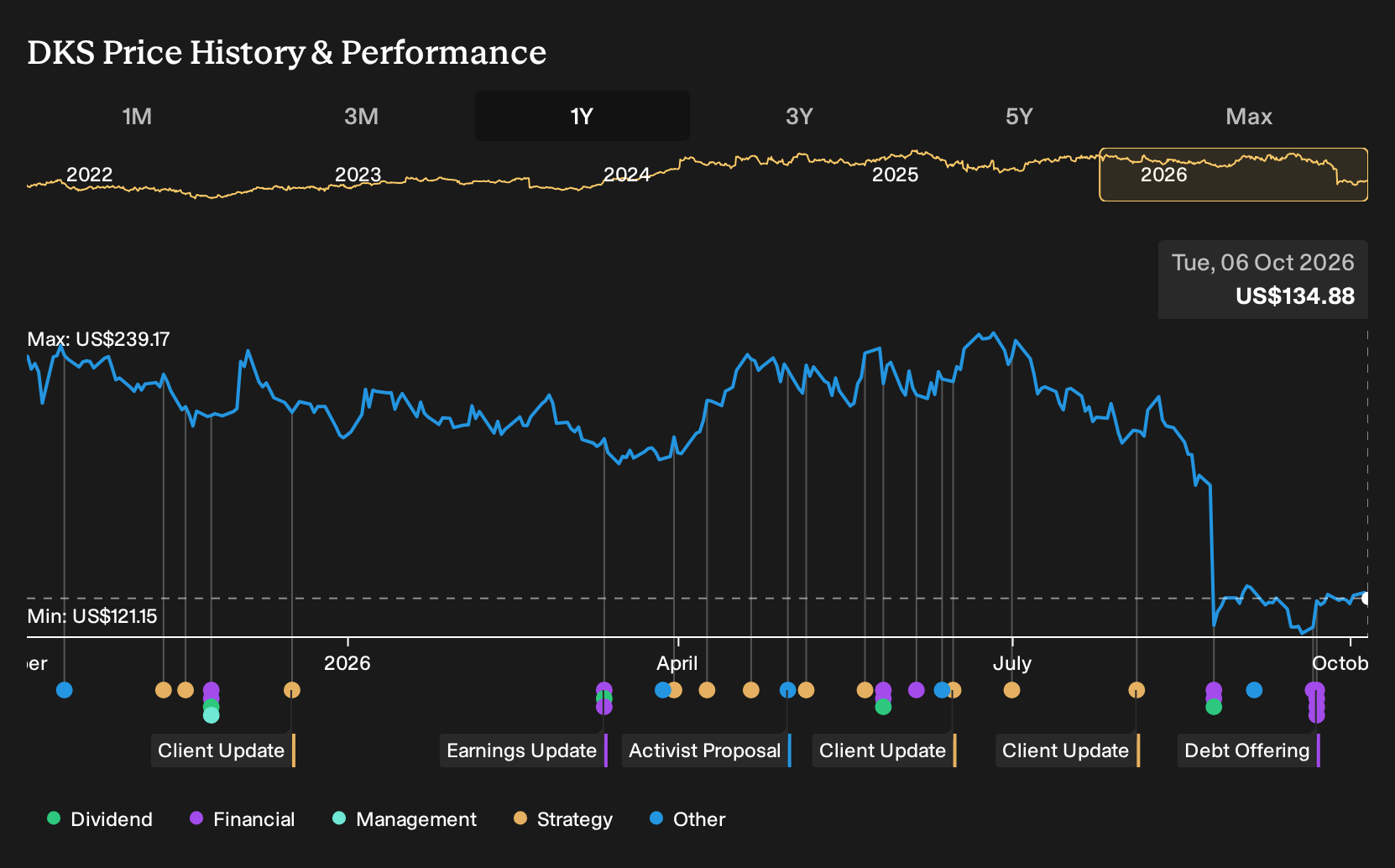 NYSE:DKS 1-Year Stock Price Chart