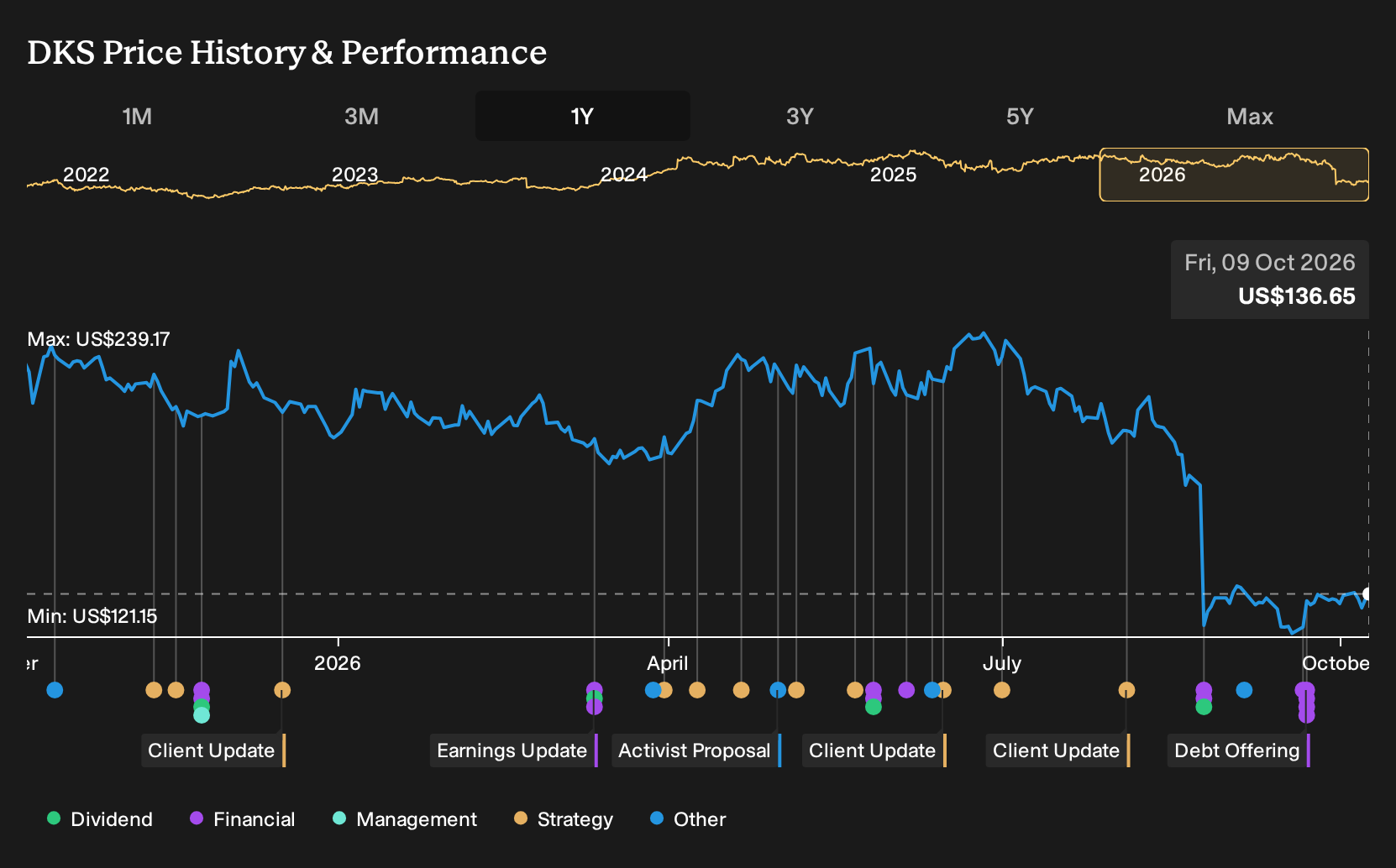 NYSE:DKS 1-Year Stock Price Chart