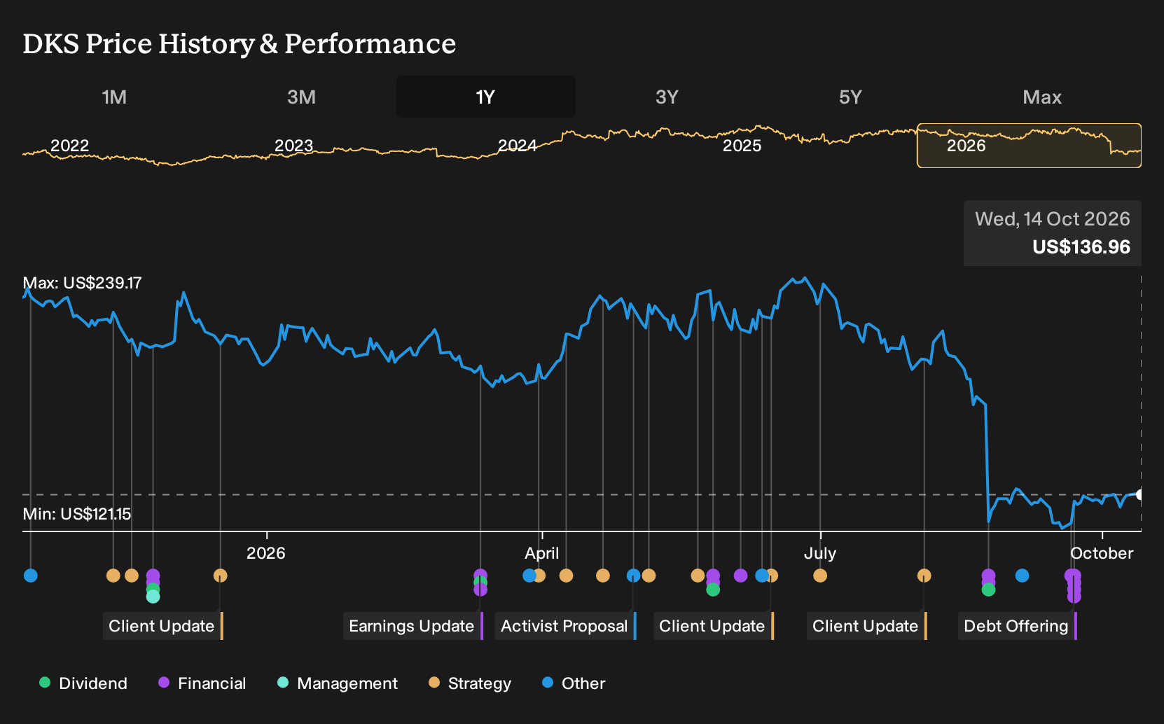 NYSE:DKS 1-Year Stock Price Chart