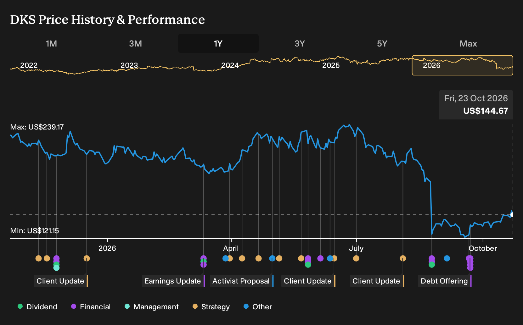 NYSE:DKS 1-Year Stock Price Chart