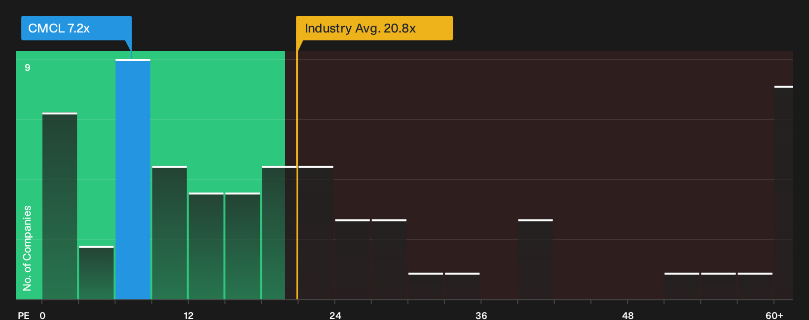 NYSEAM:CMCL P/E Ratio as at Sep 2026