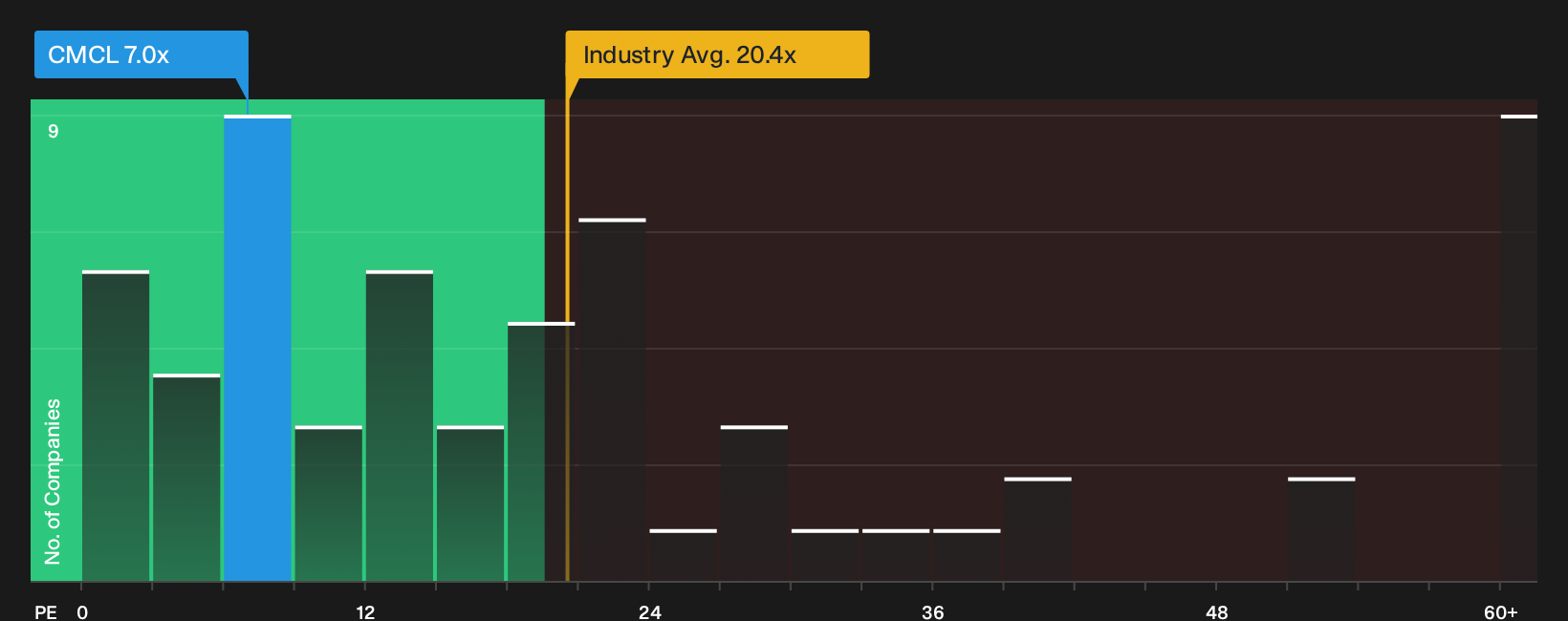 NYSEAM:CMCL P/E Ratio as at Sep 2026