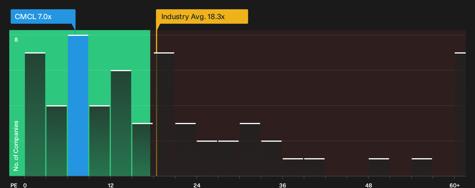 NYSEAM:CMCL P/E Ratio as at Oct 2026