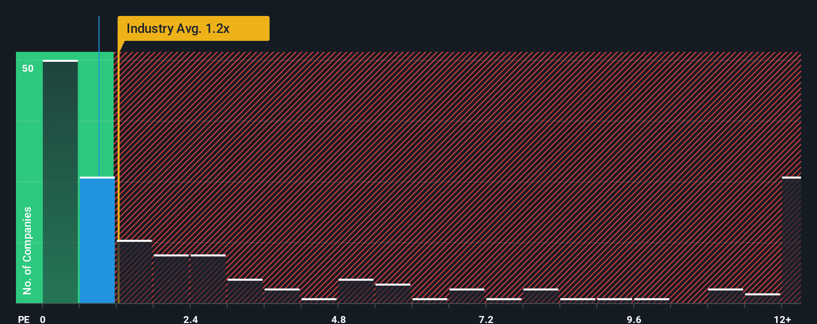 ps-multiple-vs-industry