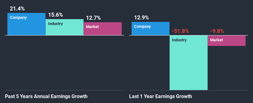 past-earnings-growth