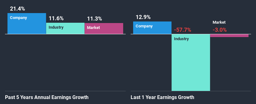 past-earnings-growth