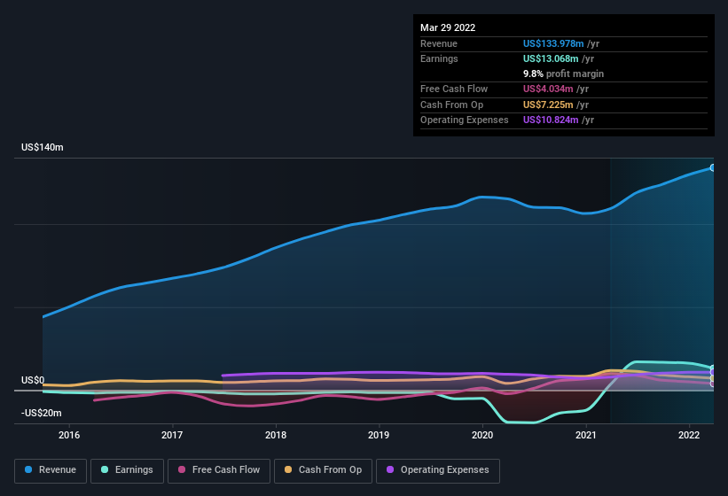 earnings-and-revenue-history