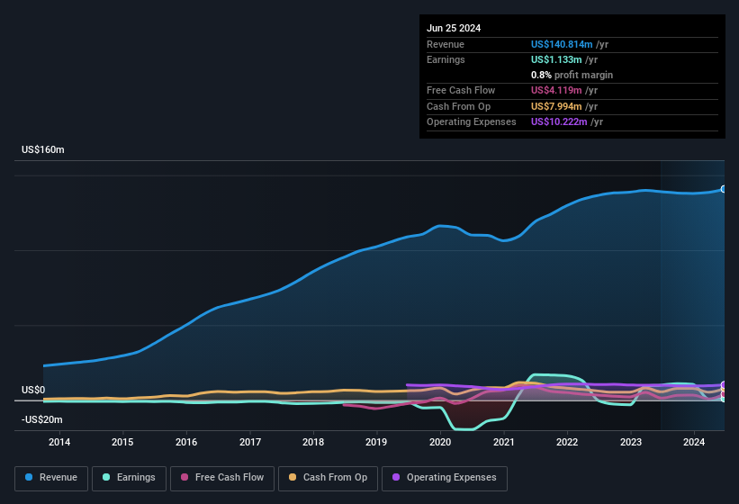 Profit and sales history