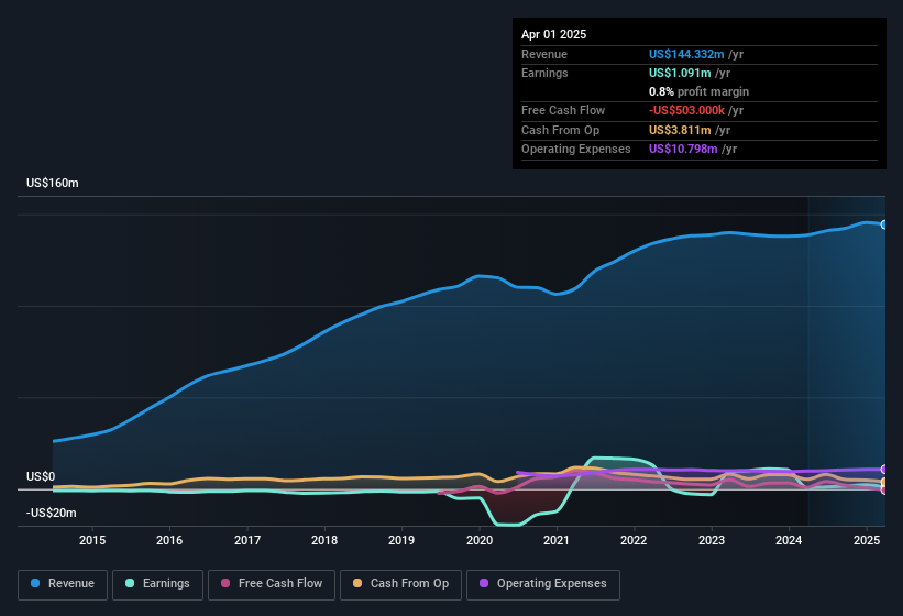 earnings-and-revenue-history