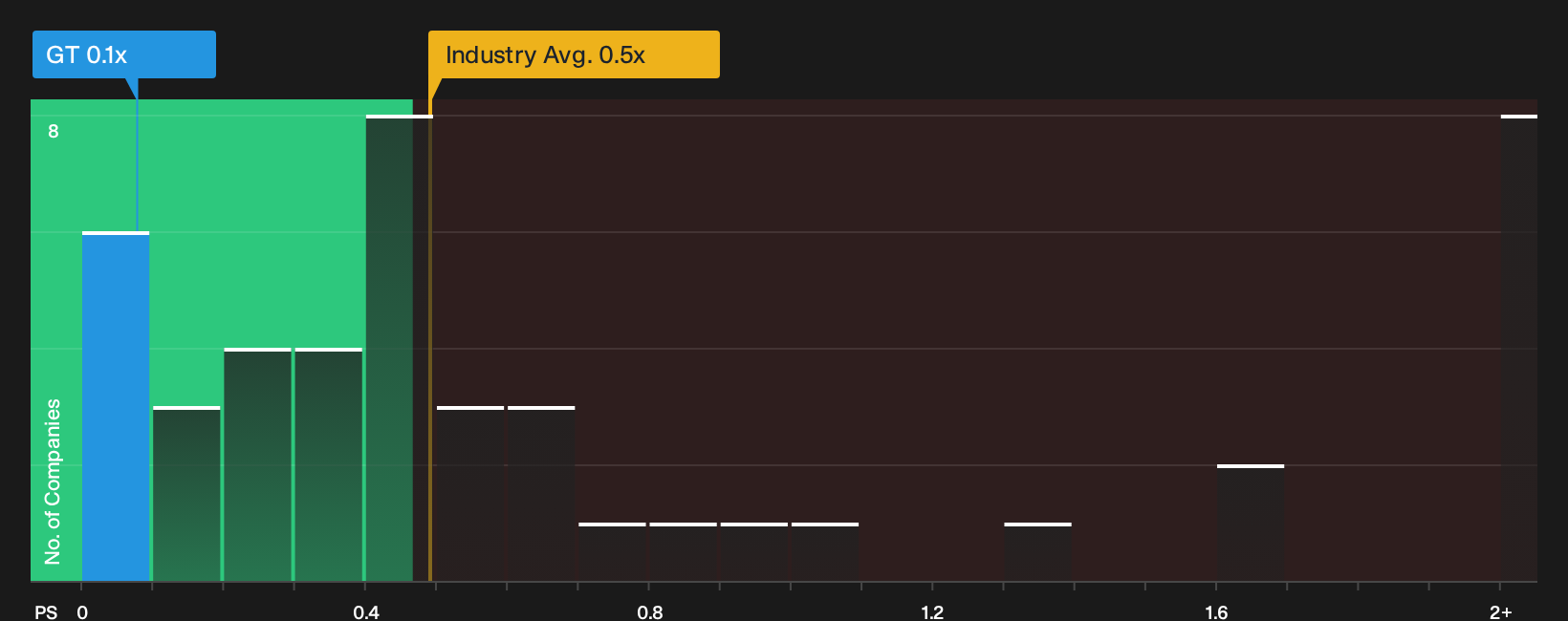 NasdaqGS:GT P/S Ratio as at Oct 2026