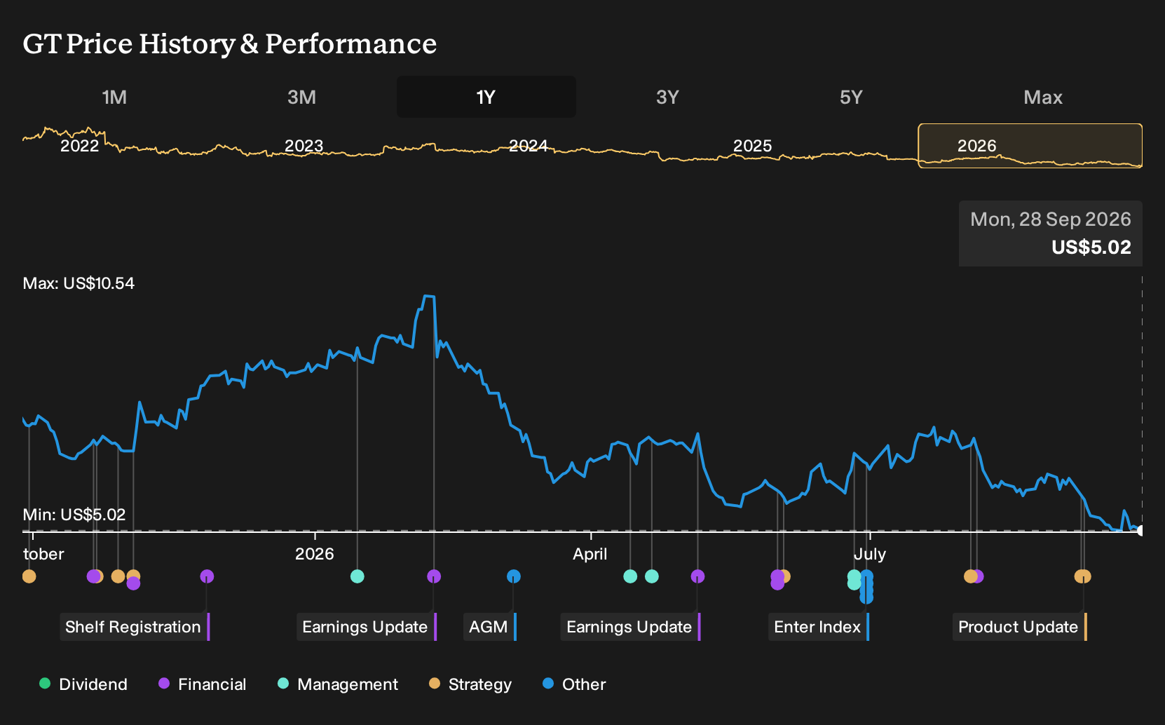 NasdaqGS:GT 1-Year Stock Price Chart